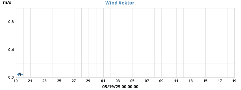 Wind Vector