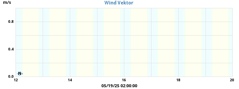 Wind Vector