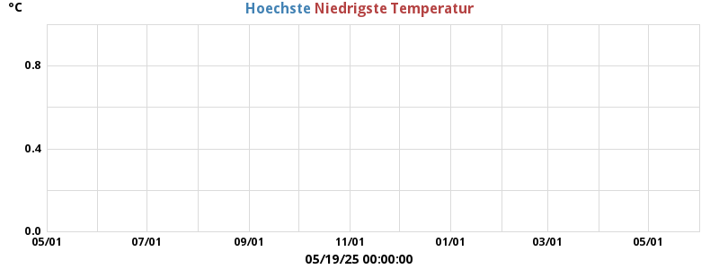 Daily highs and lows for the year