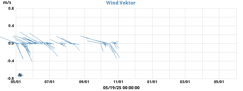 Wind Vector